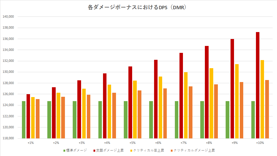 Division 2 Dmg Vs Dps