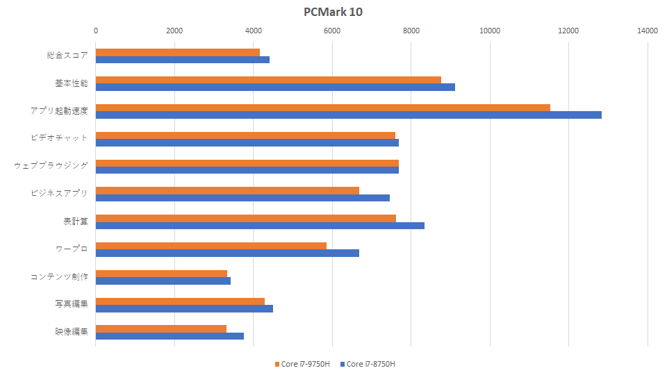 Ryzen 5 7535hs vs i5 12450h