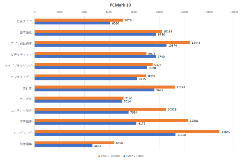 Сравнение процессоров i7 10700k и ryzen 3700x