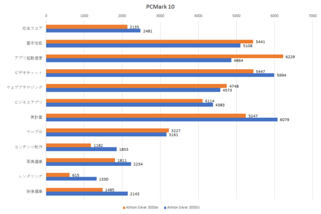 Athlon silver 3050u сравнение с intel core i3