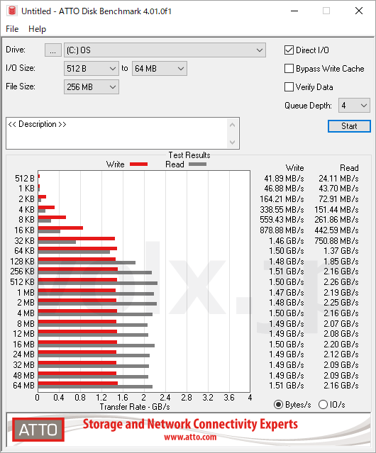 kioxia-kbg40zns256g-atto-disk-benchmark-4010f1