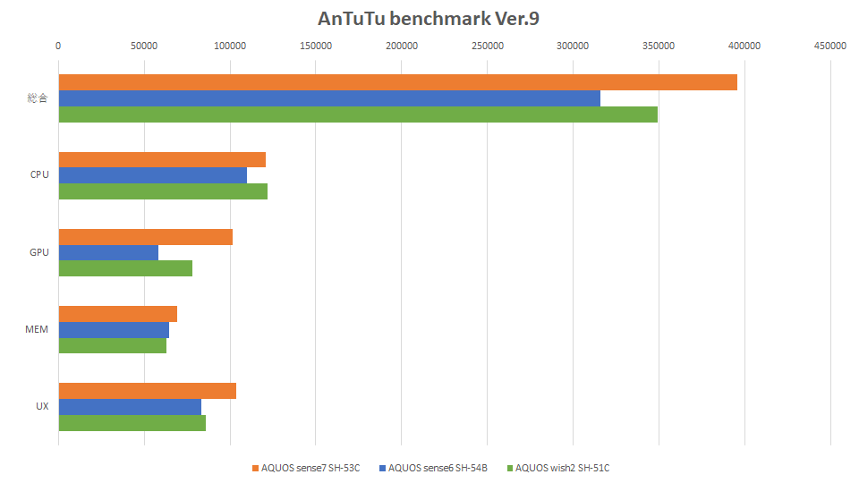 aquos-sense7-antutu-benchmark-graph